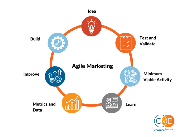 Những giá trị Cốt lõi của Agile Marketing